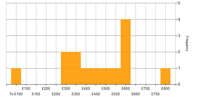 Daily rate histogram for Coaching in West London