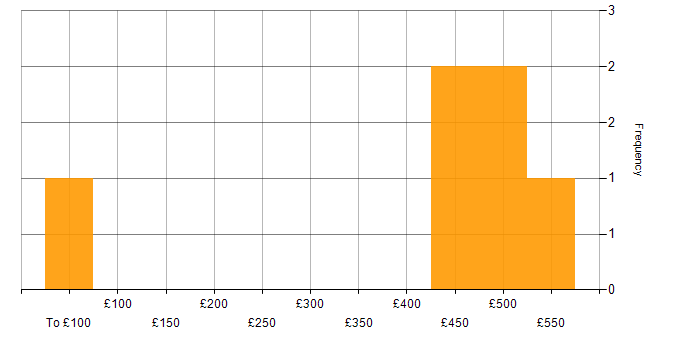 Daily rate histogram for Coaching in West Lothian