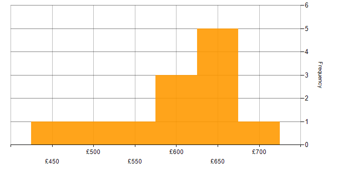 Daily rate histogram for Coaching in Yorkshire