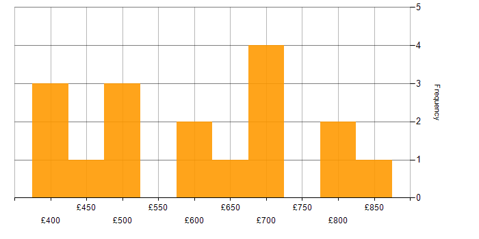 Daily rate histogram for COBIT in London