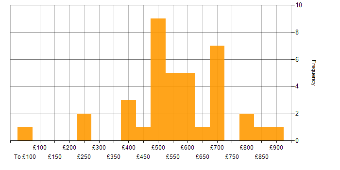 Daily rate histogram for COBIT in the UK