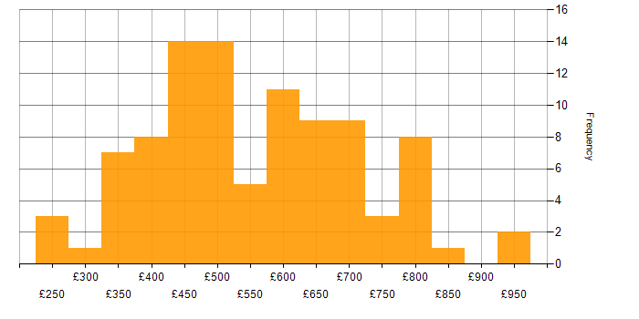 Daily rate histogram for Code Quality in London