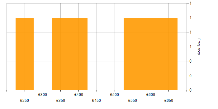 Daily rate histogram for Code Quality in the South West