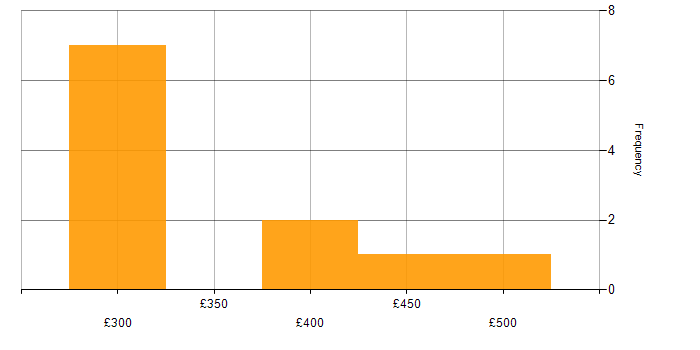 Daily rate histogram for ColdFusion in the UK