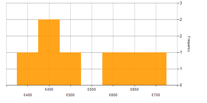 Daily rate histogram for Collaborative Culture in the North West