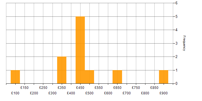 Daily rate histogram for Collaborative Working in Berkshire