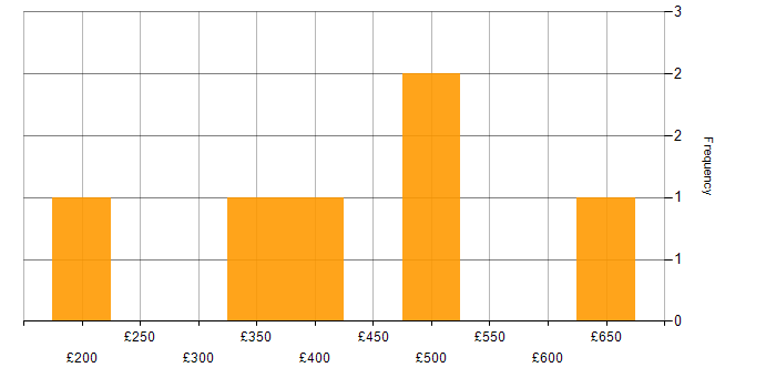 Daily rate histogram for Collaborative Working in Birmingham