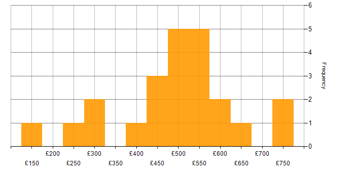 Daily rate histogram for Collaborative Working in Central London