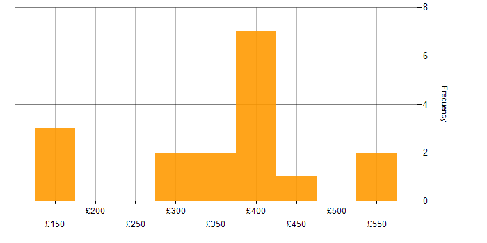 Daily rate histogram for Collaborative Working in the East Midlands