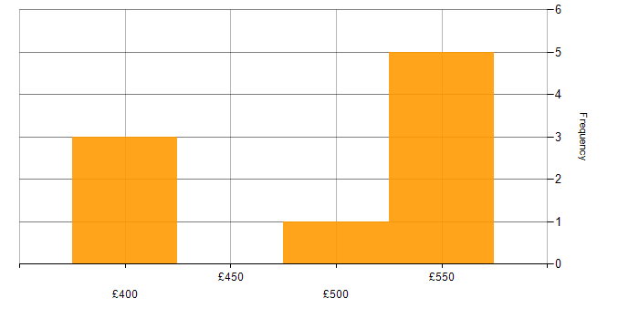 Daily rate histogram for Collaborative Working in Edinburgh