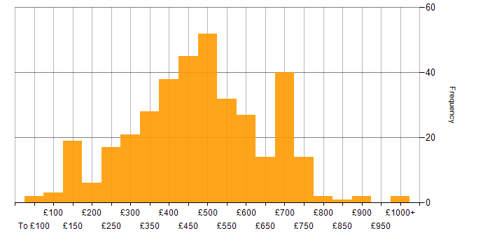 Daily rate histogram for Collaborative Working in England