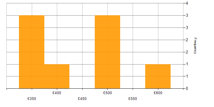 Daily rate histogram for Collaborative Working in Hertfordshire