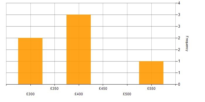 Daily rate histogram for Collaborative Working in Leicester