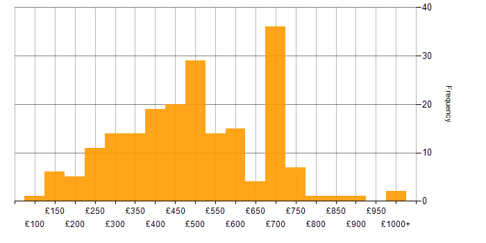 Daily rate histogram for Collaborative Working in London