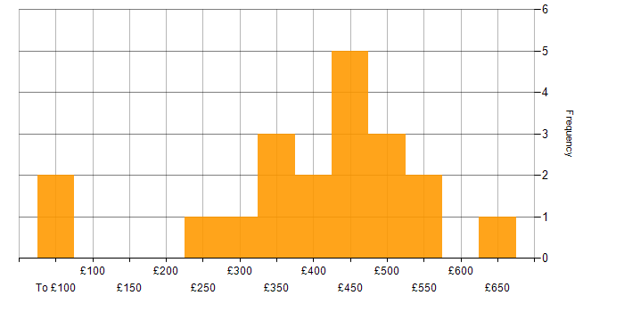 Daily rate histogram for Collaborative Working in the North West