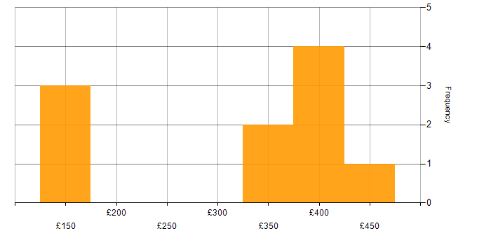 Daily rate histogram for Collaborative Working in Northamptonshire