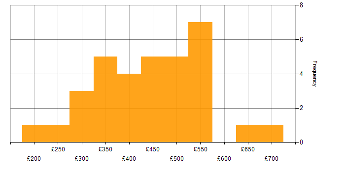 Daily rate histogram for Collaborative Working in Scotland