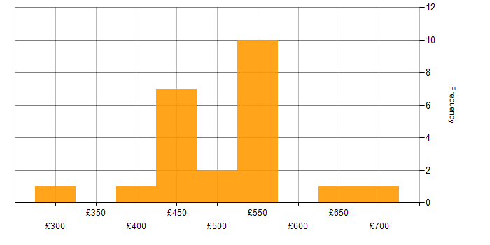 Daily rate histogram for Collaborative Working in the South West