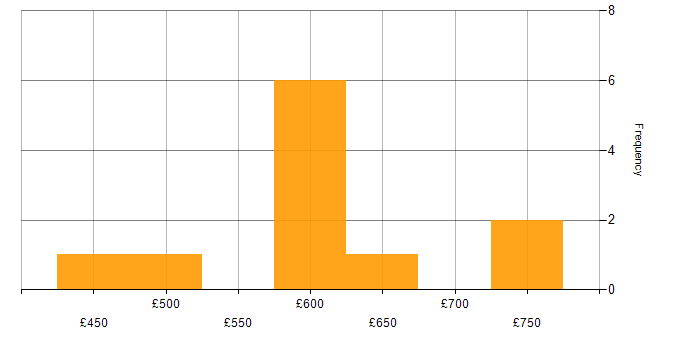Daily rate histogram for Collaborative Working in South Yorkshire