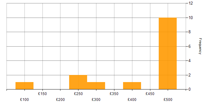 Daily rate histogram for Collaborative Working in Surrey