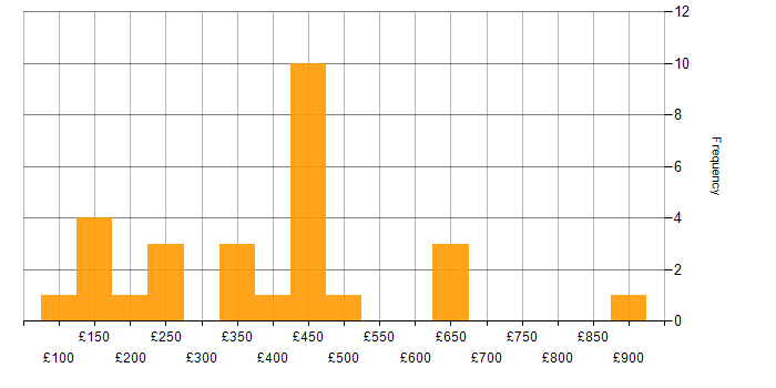 Daily rate histogram for Collaborative Working in the Thames Valley