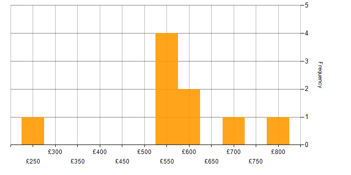 Daily rate histogram for Collateral Management in England