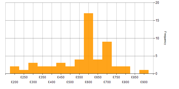 Daily rate histogram for Commercial Awareness in England