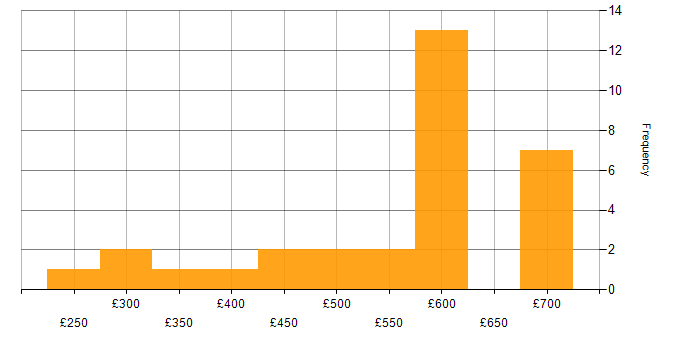 Daily rate histogram for Commercial Awareness in London