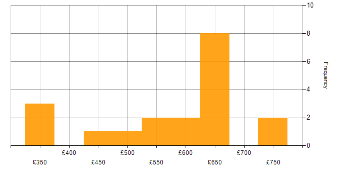 Daily rate histogram for Commercial Manager in London