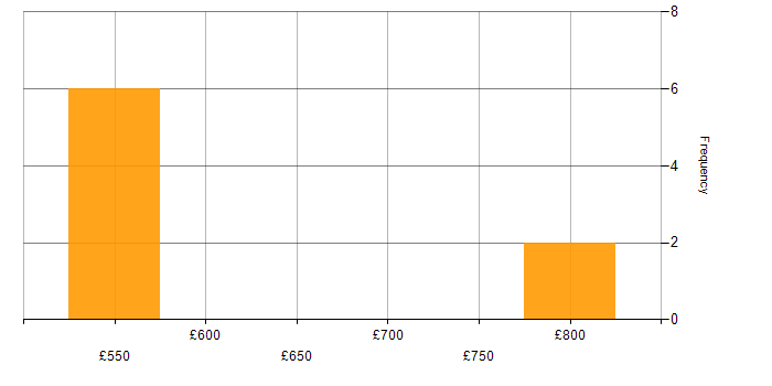 Daily rate histogram for Commercial Manager in Warwickshire