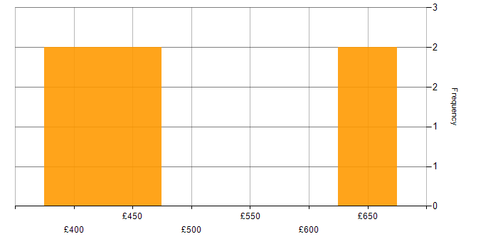 Daily rate histogram for Commercial Project Manager in England
