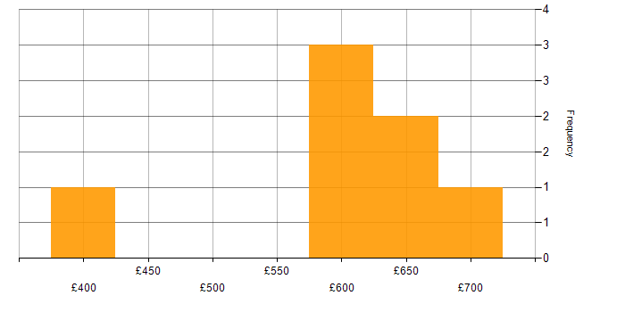 Daily rate histogram for Communications Engineer in England