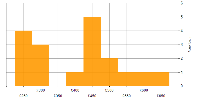 Daily rate histogram for Communications Manager in England