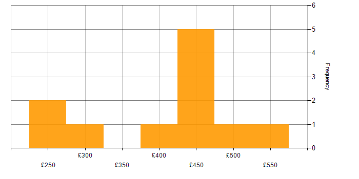 Daily rate histogram for Community of Practice in Edinburgh