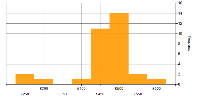Daily rate histogram for Community of Practice in Scotland