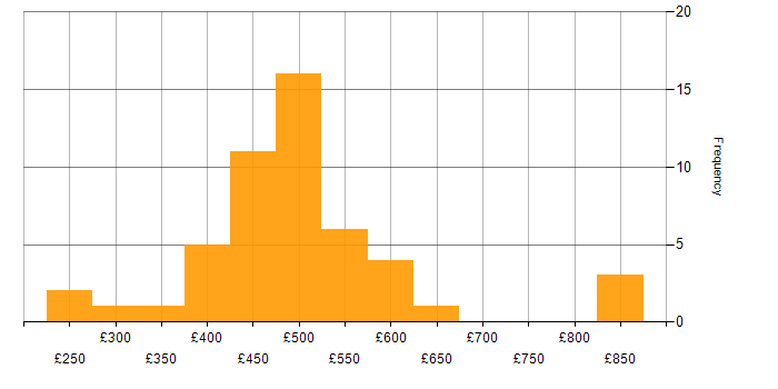 Daily rate histogram for Community of Practice in the UK excluding London