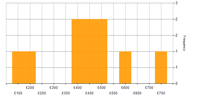 Daily rate histogram for Commvault in the UK