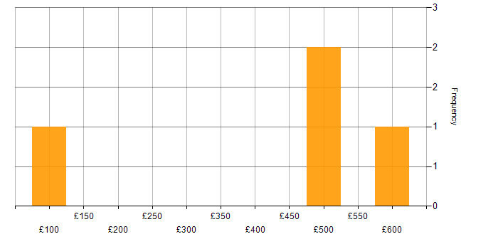 Daily rate histogram for Competitor Analysis in England