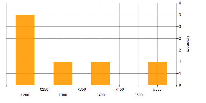 Daily rate histogram for Compliance Analyst in the North of England