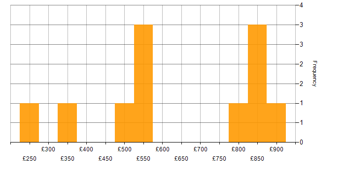 Daily rate histogram for Compliance Management in England
