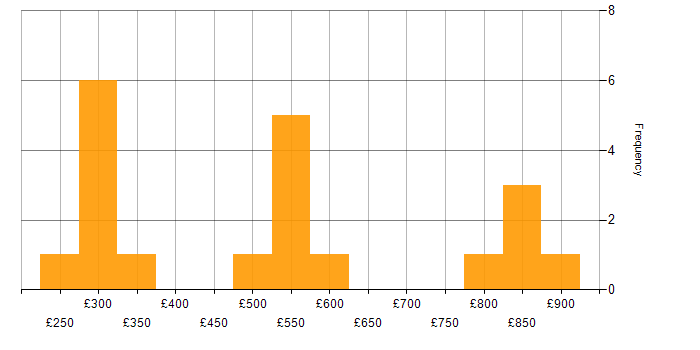 Daily rate histogram for Compliance Management in the UK
