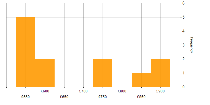Daily rate histogram for Compliance Manager in England