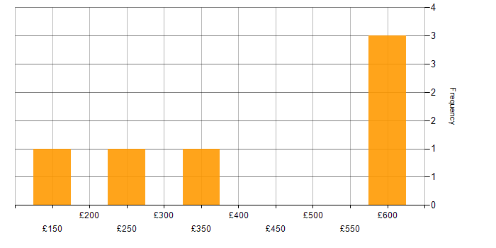Daily rate histogram for CompTIA Security+ in the City of London