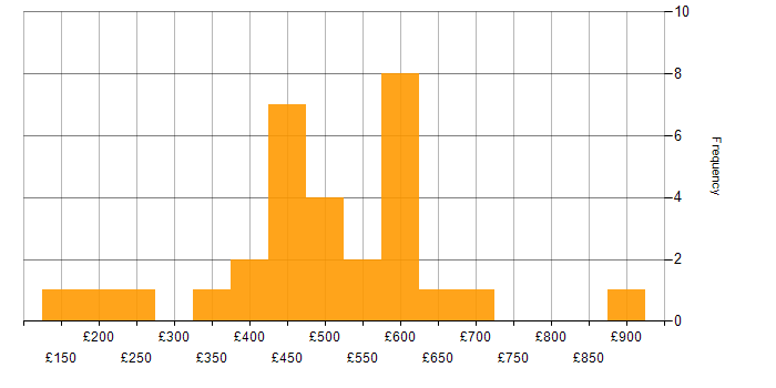 Daily rate histogram for CompTIA Security+ in England