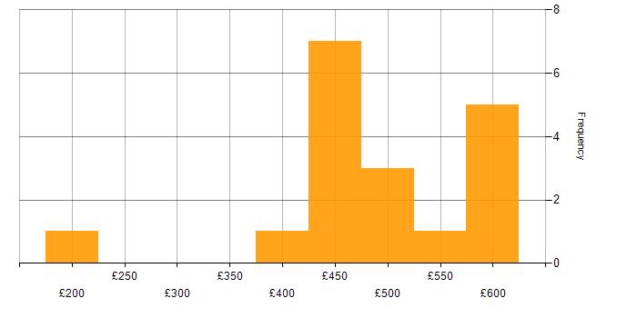 Daily rate histogram for CompTIA Security+ in the UK excluding London