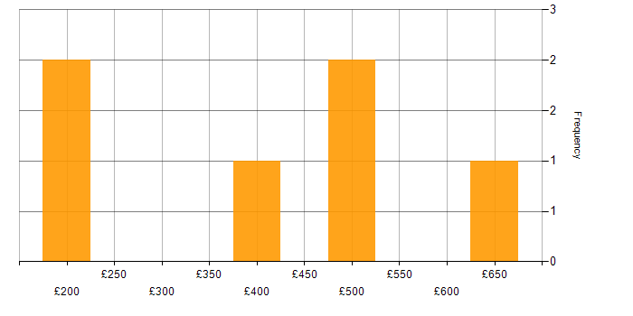 Daily rate histogram for Computacenter in the UK
