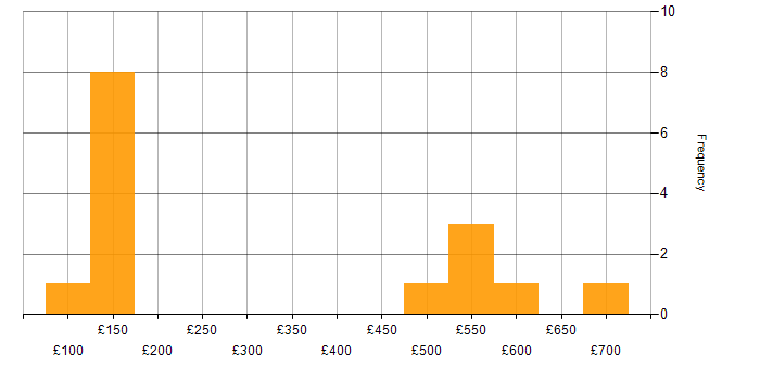 Daily rate histogram for Computer Science in Cheshire
