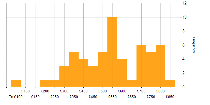 Daily rate histogram for Computer Science in the City of London