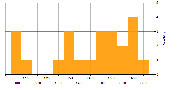 Daily rate histogram for Computer Science in the East of England