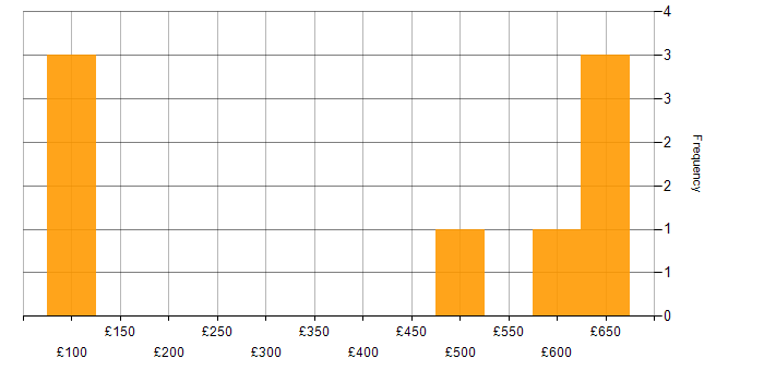 Daily rate histogram for Computer Science in Essex